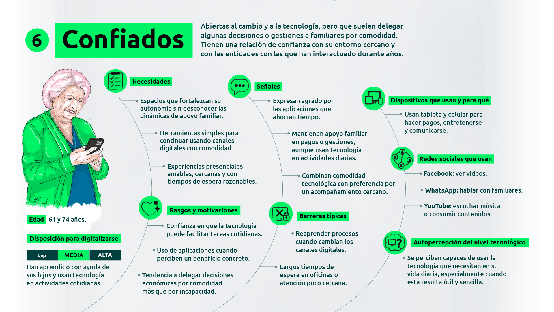 Confiados: Abiertas al cambio y a la tecnología, pero que suelen delegar algunas decisiones o gestiones a familiares por comodidad. Tienen una relación de confianza con su entorno cercano y con las entidades con las que han interactuado durante años.