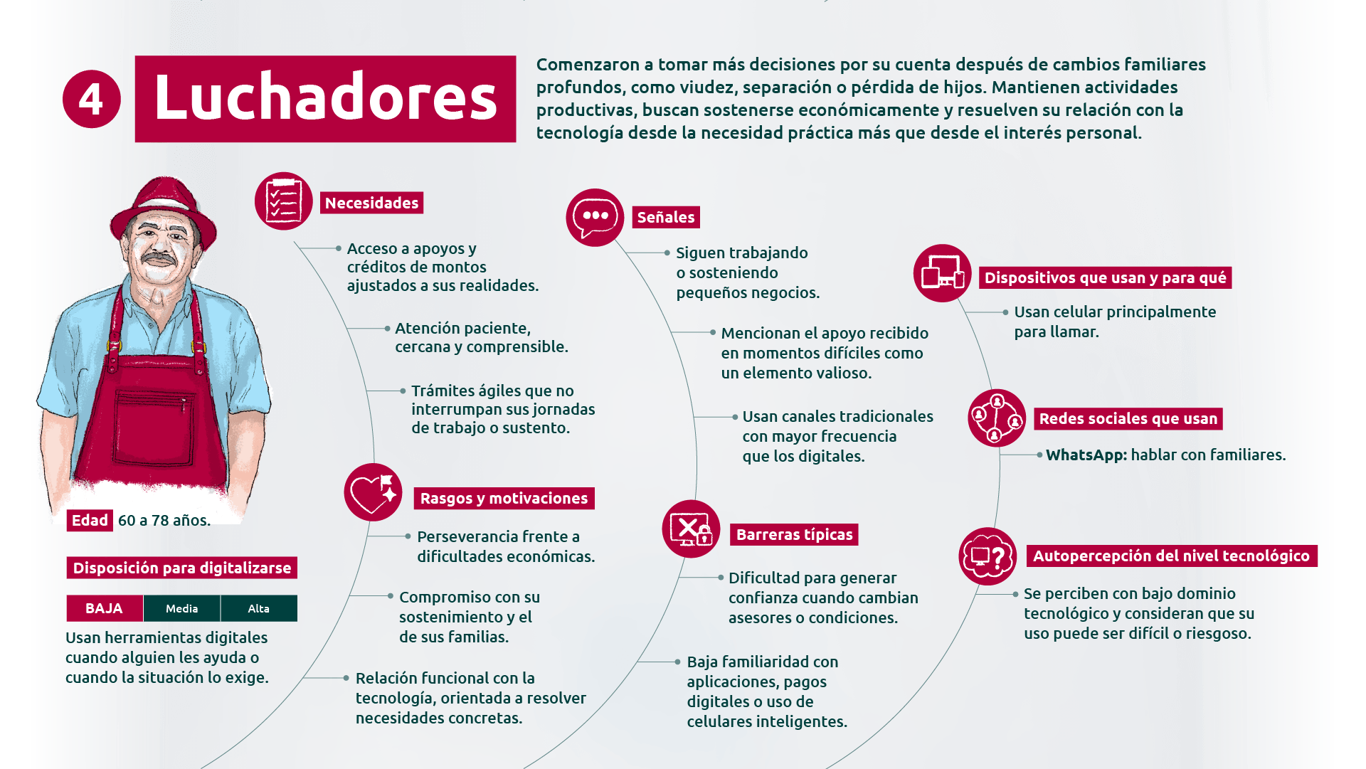 Luchadores: Comenzaron a tomar más decisiones por su cuenta después de cambios familiares profundos, como viudez, separación o pérdida de hijos. Mantienen actividades productivas, buscan sostenerse económicamente y resuelven su relación con la tecnología desde la necesidad práctica más que desde el interés personal.