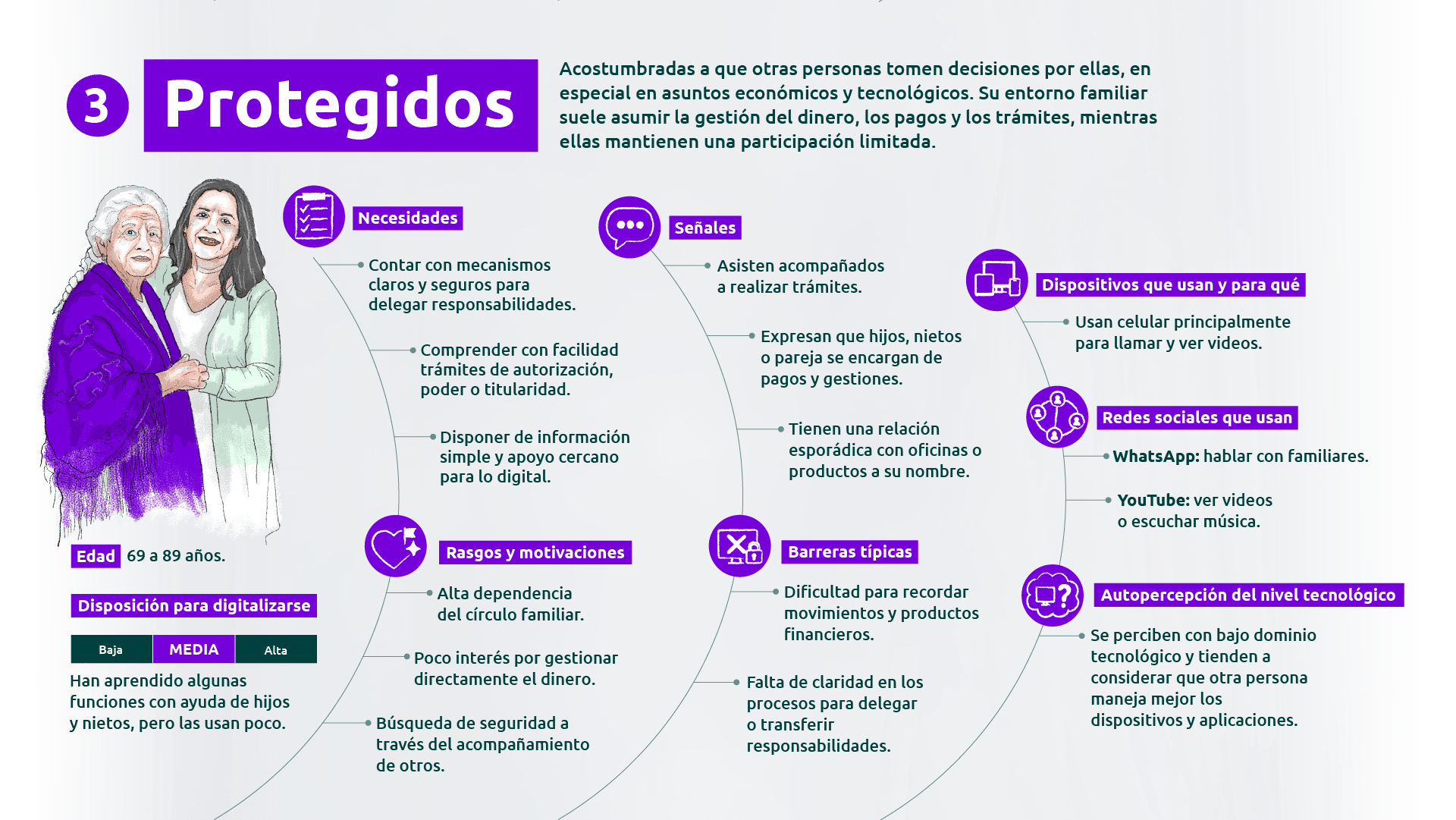 Protegidos: Acostumbradas a que otras personas tomen decisiones por ellas, en especial en asuntos económicos y tecnológicos. Su entorno familiar suele asumir la gestión del dinero, los pagos y los trámites, mientras ellas mantienen una participación limitada.